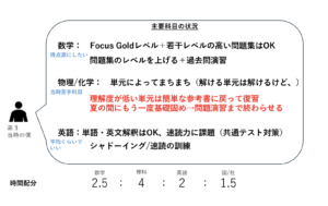 九大薬学府1年生の計画