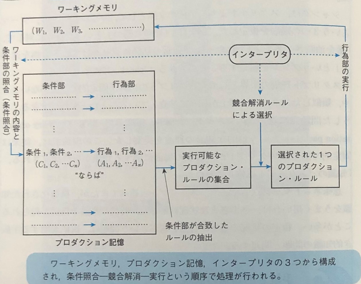 プロダクションシステム
