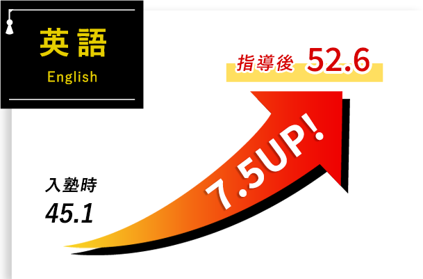 英語の成績アップ推進7.5up